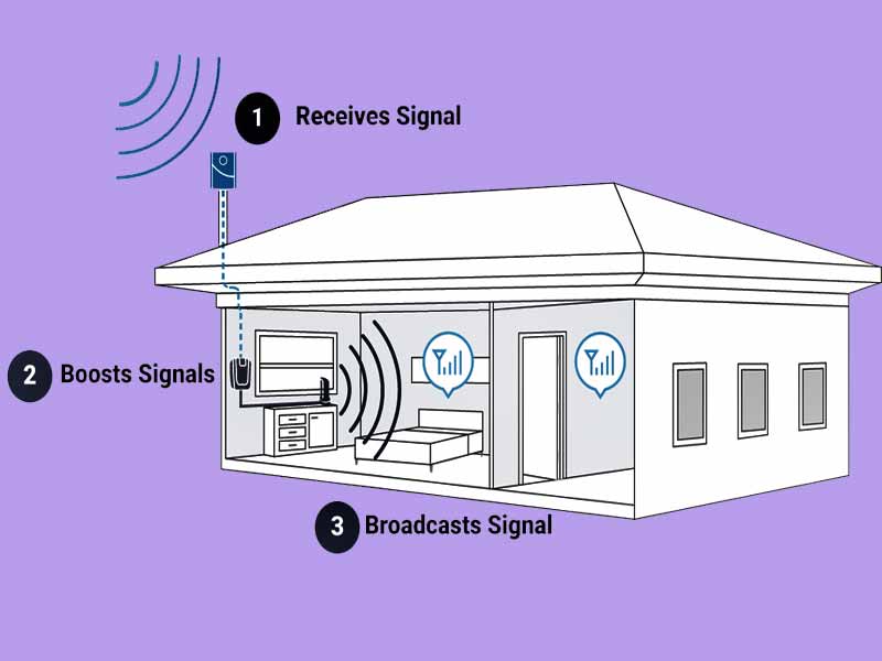 how do cell phone signal boosters work